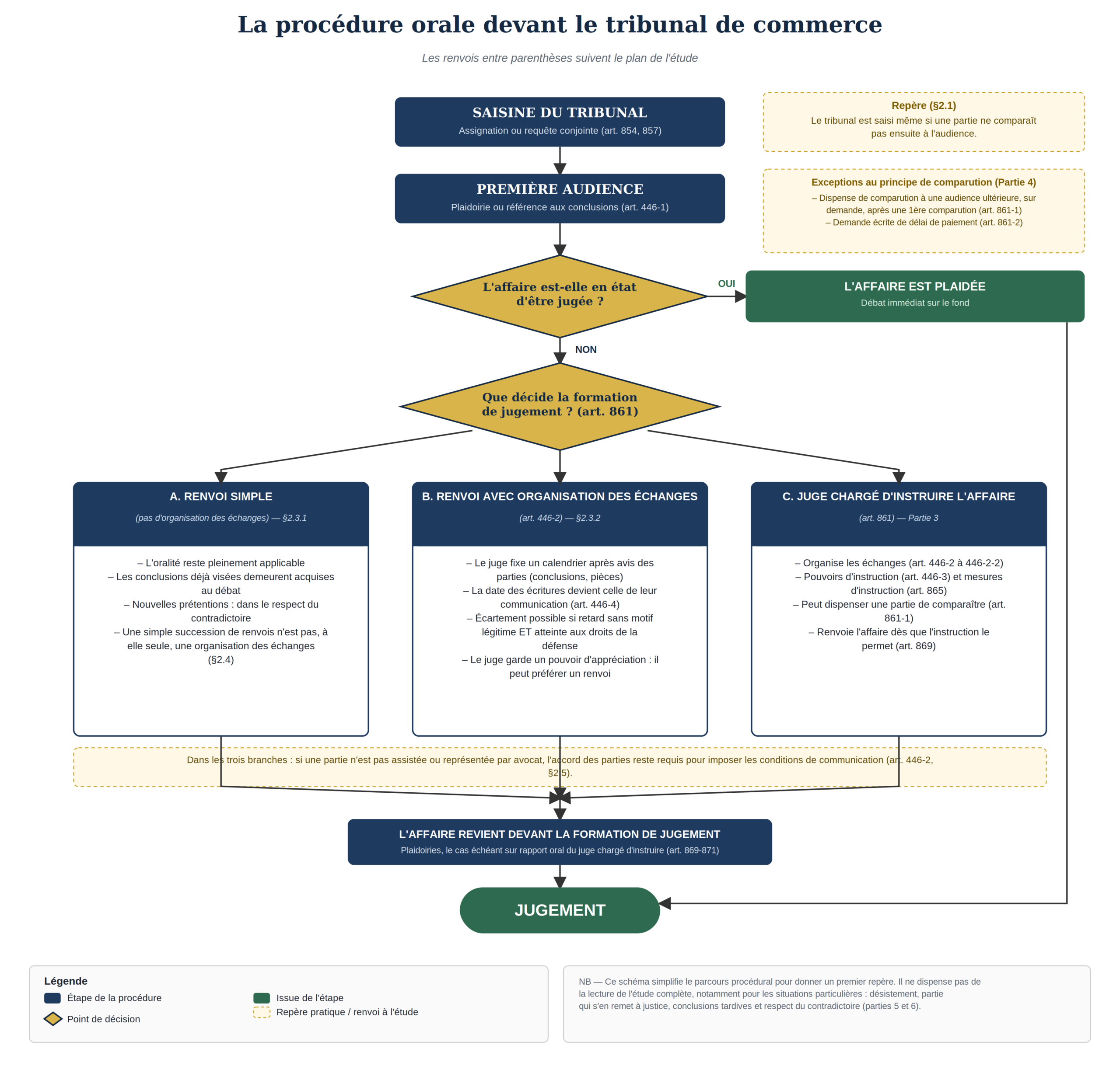 Schéma de synthèse du parcours procédural devant le tribunal de commerce